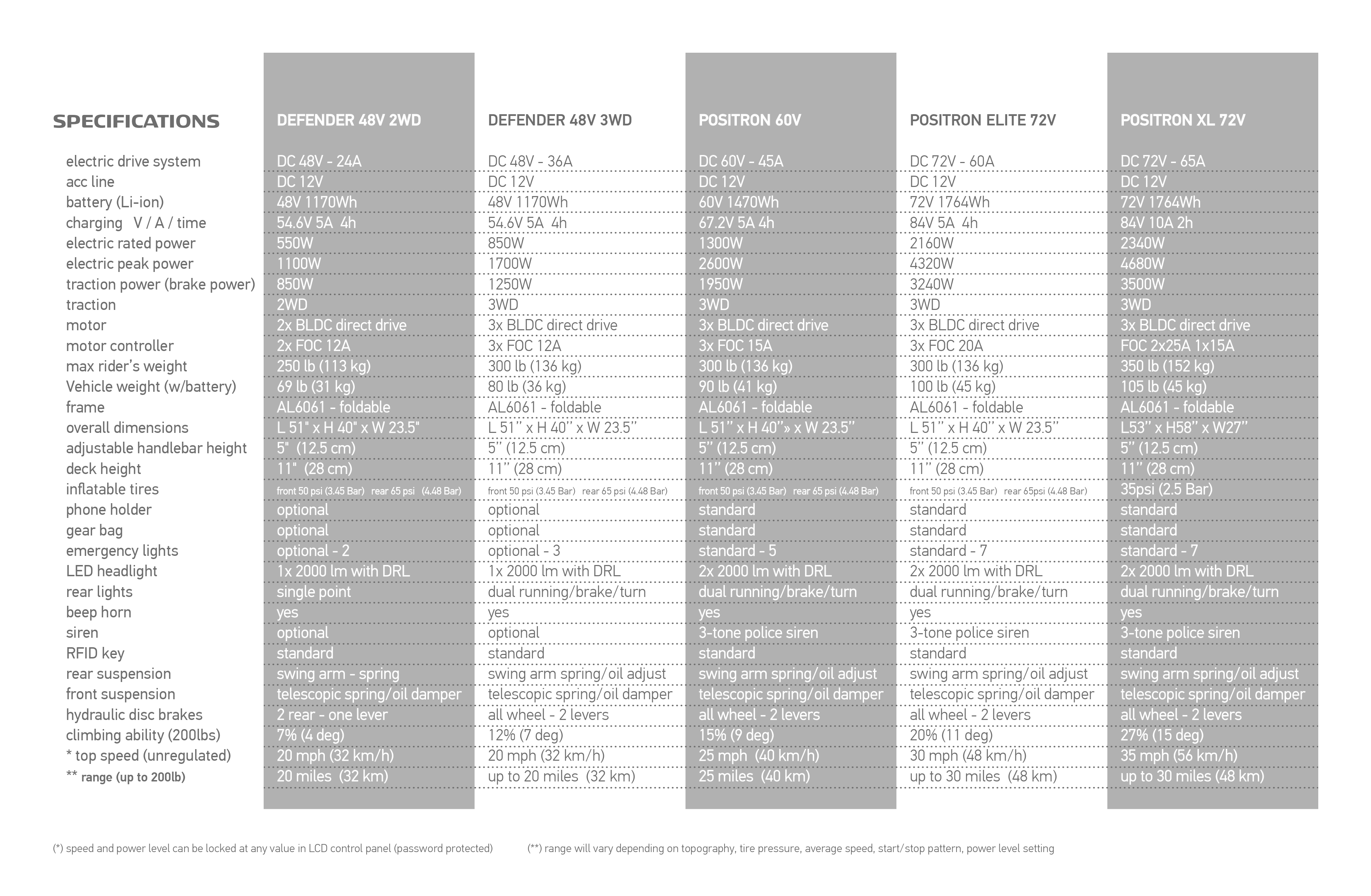 Trikke Models Specs 2023